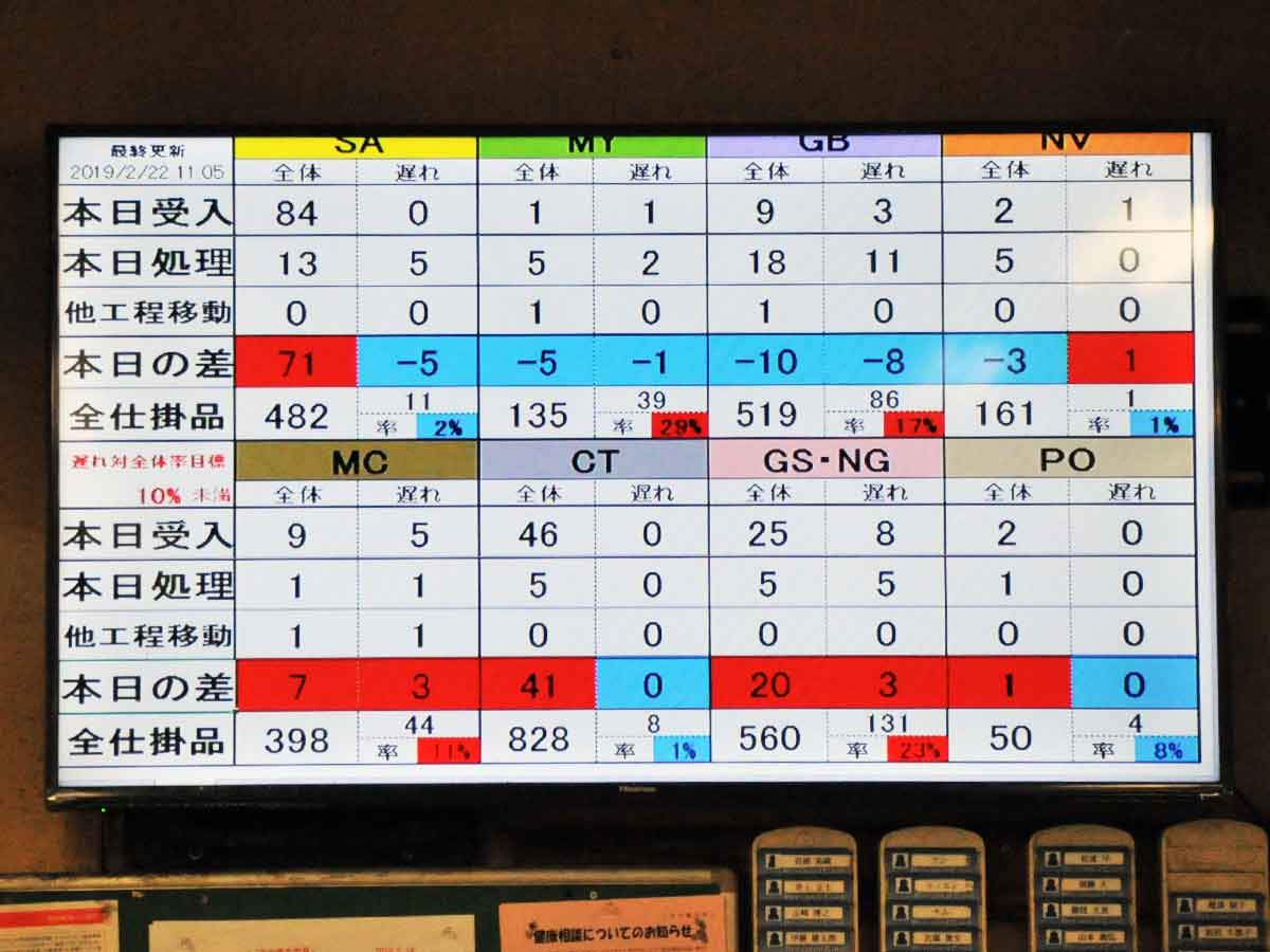 Real-time display of manufacturing status